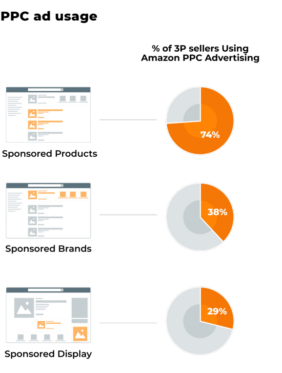 PPC sponsored product Ads